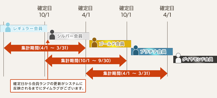 会員ランクの仕組み