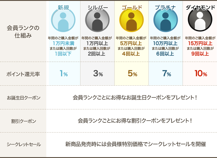 会員ランクの仕組み