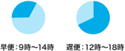 早便：9時～14時、遅便：12時～18時