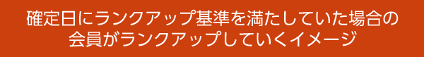 確定日にランクアップ基準を満たしていた場合の会員がランクアップしていくイメージ