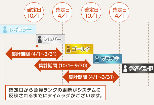 確定日から会員ランクの更新がシステムに反映されるまでにタイムラグがございます。